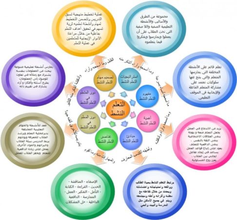 استراتيجيات التعلم النشط في الرياضيات