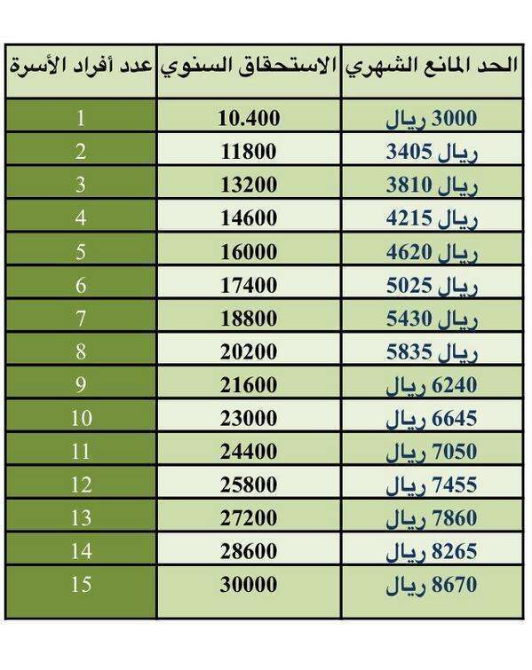 رابط التقديم في المعاش الاجتماعي على النت ومستحقي المعاش