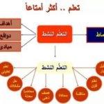 شرح استراتيجيات التعلم النشط بالصور والفيديو