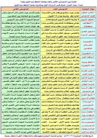 شروط الماجستير عن بعد جامعة الملك عبد العزيز