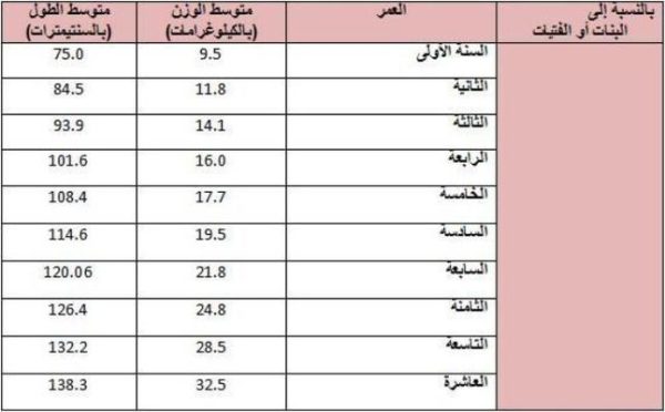 طول البنات لعمر 10 سنوات