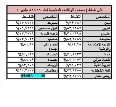 كيف اعرف نقاط التعيين